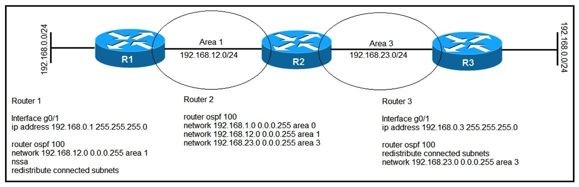 <strong> Refer to the exhibit. After troubleshooting an OSPF adjacency issue, routers 1, 2, and 3 have formed OSPF neighbor relationships. Which statement about the configuration is true?</strong> A) Router 2 receives a Type 5 LSAs from router 1 for its connected subnets B) Router 2 uses router 3 as the next hop for 192.168.0.0/24 C) Router 2 uses router 1 as the next hop for 192.168.0.0/24 D) Router 2 receives a Type 7 LSAs from router 3 for its connected subnets