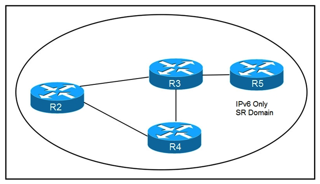 <strong>Refer to the exhibit. How are packets directed through the data plane when SRv6 is implemented? </strong> A) An ordered list of segments is encoded in a routing extension header B) The MPLS data plane is used to push labels onto IGP routes C) A stack of labels represents an ordered list of segments D) The packet is encapsulated with a header and trailer encoding the ordered list of segments