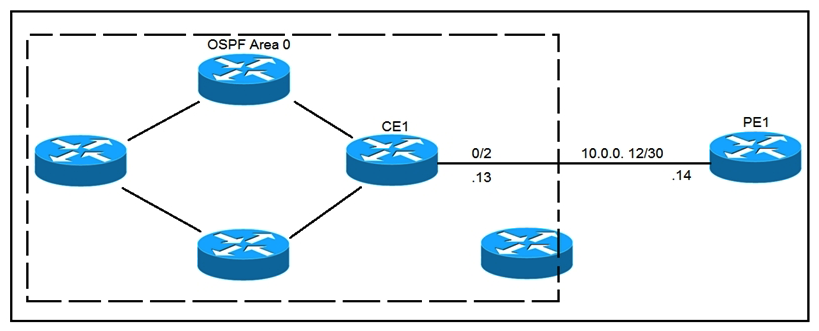 <strong> Refer to the exhibit. CE1 is the gateway router into the provider network via PE1. A network operator must inject a default route into OSPF area 0. All devices inside area 0 must be able to reach PE1. Which configuration achieves this goal?</strong> A) B) C) D)