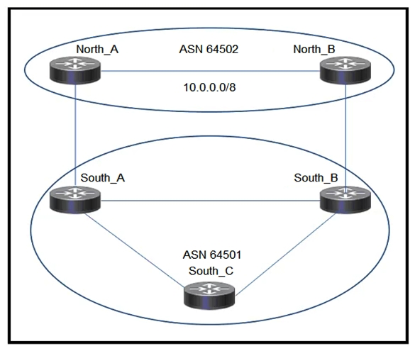 Refer to the exhibit. A network engineer sets up a multihoming eBGP topology where multiple Autonomous Systems connect to ASN 64501. The engineer wants to block all the routes coming from ASN 64502 but allow all the others. For that purpose, the following AS Path prefix list is being used: (config)#ip as-path access-list 10 deny _64502$ What must be fixed to achieve this result?