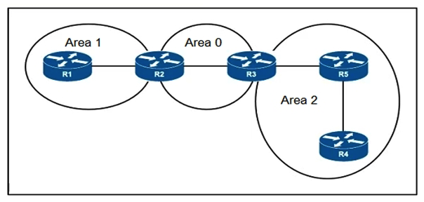 <strong> Refer to the exhibit. A network engineer applied configuration on R5 to summarize all OSPF routes, but R4 is still receiving specific routes from R5. The engineer has confirmed that both R5 and R4 routers are configured with correct summarization configuration, but R5 is not sending the summary routes. What action must the engineer take to fix the problem?</strong> A) Remove summarization configuration on R5 and configure it on R4 B) Clear link-state database on both R4 and R5 routers for summarization to work C) Configure a sham link between R4 and R5 to support summarization within Area 2 D) Move R4 and R5 in separate areas as now they maintain the same link-state database