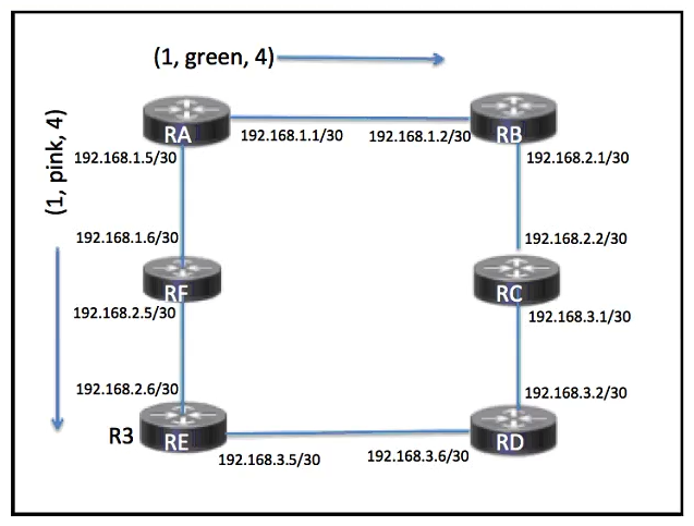 Refer to the exhibit. The green policy is designed with low delay, and the pink policy is designed with low cost. What is the next hop for node A on its way to node D, with the objective of achieving a low delay?