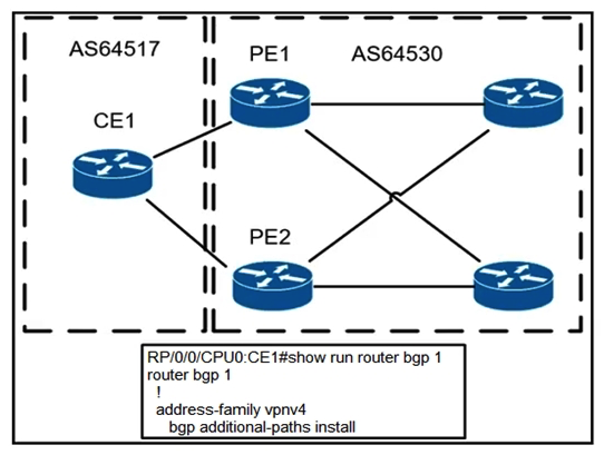 <strong> Refer to the exhibit. A network operator is configuring BGP PIC on CE1 on already established neighborships with PE1 and PE2 inside the fully converged MPLS network. Which element needs to be implemented to make this feature function effectively?</strong> A) Bidirectional Forwarding Detection must be applied to the upstream facing BGP interfaces B) The operator must ensure that all prefixes have the same next-hop from PE1 and PE2 for BGP PIC C) A reserved BGP community of 1:10 must be used to denote the PIC feature set to the routing protocol D) BGP import/export policies must be applied on all devices for the routes needing BGP for PIC