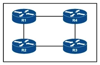 <strong> Refer to the exhibit. All routers on this network have been configured with PIM-SM, and R1 is the rendezvous point. However, when asymmetric routing is implemented to modify link usage, the network begins to drop certain multicast traffic. Which action corrects the problem?</strong> A) Place the routes affected by asymmetric routing in a VRF B) Remove the asymmetric routing and use spanning tree to manage link usage C) Add a static mroute for routes that are failing D) Configure the routers to use PIM-DM instead of PIM-SM