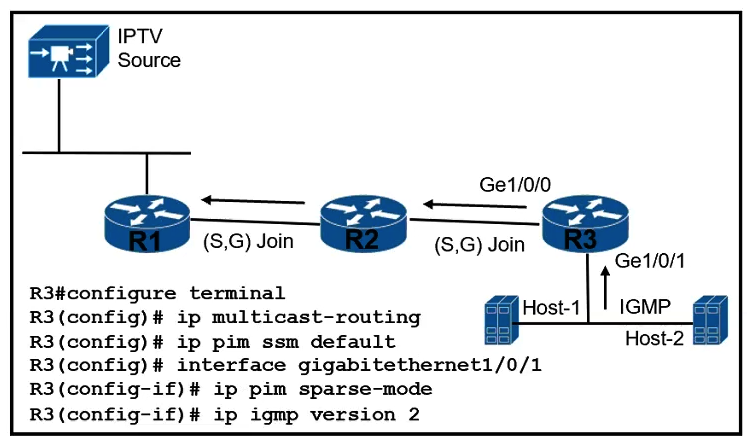 <strong> Refer to the exhibit. A customer reports that Host-1 is failing to receive streaming traffic from the IPTV source. The engineer has confirmed that hosts on router R2 are receiving traffic normally and that Host-1 is correctly sending subscription messages to join the IPTV stream. Which action must the engineer take to correct the problem?</strong> A) Remove IP PIM SSM and IGMP from interface GigabitEthernet 1/0/1 on R3 and configure under global configuration B) Configure IGMP version 3 under interface GigabitEthernet 1/0/1 on R3 C) Configure IP PIM SSM and IGMP version 2 under interface GigabitEthernet 1/0/1 on R3 D) Remove IP PIM SSM from the global configuration on R3 and configure it under the GigabitEthernet 1/0/1 interface