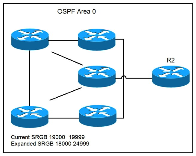 <strong> Refer to the exhibit. A network operator wants to expand the segment routing global block in upcoming maintenance. The operator must ensure that the changes to the segment routing global block have no adverse impacts on the prefix-sid associated with the loopback0 interface used within the OSPF domain. Which command can the operator use to enforce R2 to have a strict prefix-sid assignment to loopback0?</strong> A) B) C) D)
