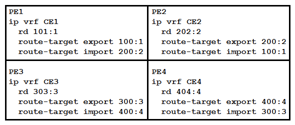 <strong> Refer to the exhibit. A network engineer has been called to configure the four PE devices in order to enable full communication among the four CE devices connected to them. While starting to configure, he experienced a connectivity issue. Which two tasks should the engineer perform in order to begin the process correctly? (Choose two.)</strong> A) Configure PE3 to export route-targets 100:1 and 200:2. B) Configure PE3 to import route-targets 100:1 and 200:2. C) Configure PE4 to import route-targets 101:1 and 202:2. D) Configure PE2 to export route-targets 300:3 and 400:4. E) Configure PE1 to import route-targets 300:3 and 400:4.