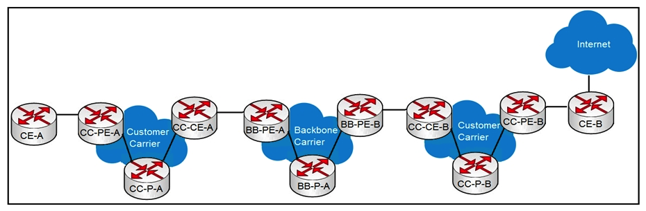 <strong> Refer to the exhibit. A customer carrier running MPLS VPN wants to utilize a backbone carrier to forward traffic and exchange VPNv4 prefixes between the two customer carrier networks depicted. Which two sets of routers must establish MP-iBGP sessions? (Choose two.)</strong> A) BB-PE-A and CC-PE-B B) CC-PE-A and CC-PE-B C) BB-PE-A and BB-PE-B D) CC-PE-A and BB-PE-A E) BB-PE-A and BB-P-A F) CC-PE-A and CC-P-A