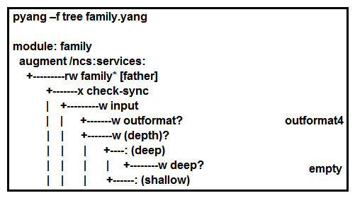 <strong> Refer to the exhibit. What is the significance of * before the father leaf that is shown in the pyang tree output?</strong> A) It is a node list in a leaf type node. B) The father leaf is a key in the family list type. C) The leaf father is read-write in the family list. D) The node father is read-only in the family list.