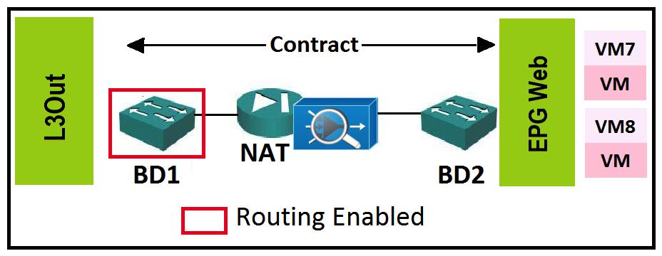 Refer to the exhibit. What must be the default gateway of the servers in EPG Web?