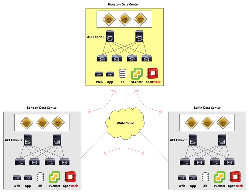 Refer to the exhibit. A cloud service provider deployed three geographically separated Cisco ACI data centers. One of the customers needs to host a clustered application that is spread across the three data centers. The cluster nodes that host the application need a Layer 2 topology to communicate with each other. Which Cisco ACI topology design meets these requirements?