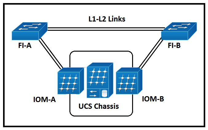 Refer to the exhibit. A Cisco UCS chassis that has two IOMs is discovered. The chassis discovery policy creates a fabric port channel. What is the result of this policy?
