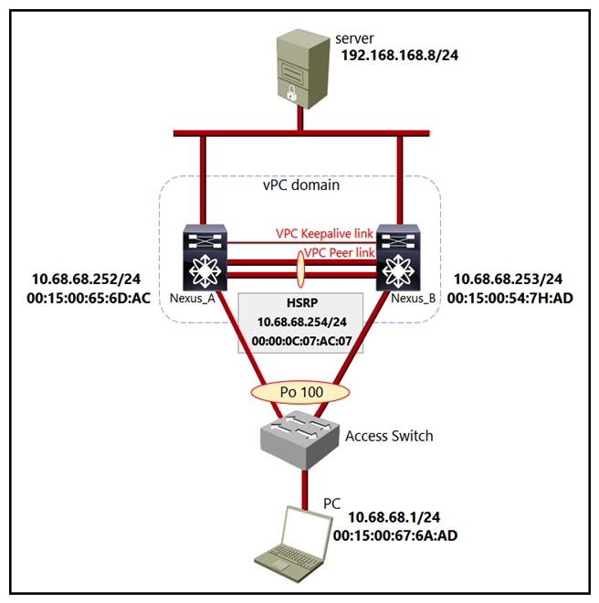 <strong> Refer to the exhibit. A PC belongs to VLAN 68. The user experiences a large amount of packet loss when communicating with hosts that are outside of VLAN 68. Which action resolves the problem?</strong> A) Replace HSRP with GLBP. B) Remove the HSRP configuration. C) Enable the peer-gateway feature. D) Configuration ip arp synchronization on both switches. Configuration ip arp synchronization on both switches.