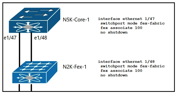 <strong> Refer to the exhibit. An engineer must connect N2K-Fex-1 and N5K-Core-1 so that the traffic flow between the two devices uses load balancing. After inspecting the statistics of the interconnecting interfaces, the engineer concludes that only one link is used. Which action resolves the problem?</strong> A) Configure each uplink to be a member of a separate LACP port channel. B) Configure the pinning max-link as 2. C) Configure destination-mac load balancing on N5K-Core-1. D) Configure source-destination load balancing on N5K-Core-1.