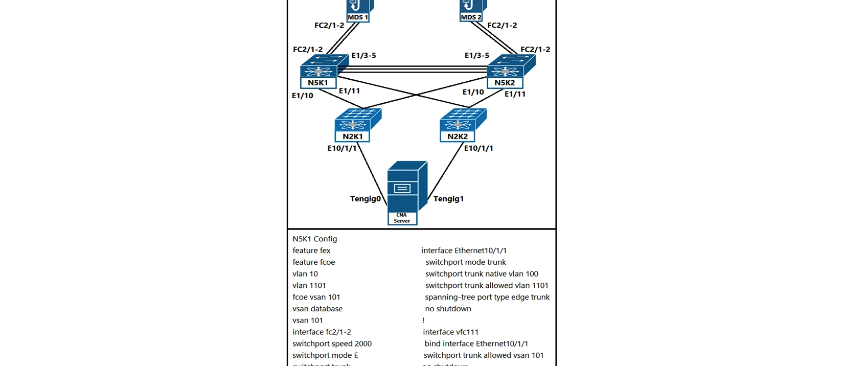 <strong> Refer to the exhibits. An engineer troubleshoots switch N5K1, which fails to receive traffic from the file server. Which set of actions resolves this problem?</strong> A) Bind native VLAN 10 with Ethernet1/10 and allow VSAN 101 in trunk configuration. B) Assign native VLAN 10 with vfc111 and allow VLAN 1101 in trunk configuration. C) Bind native VLAN 10 with Ethernet10/1/1 and allow VLAN 10 in trunk configuration. D) Assign native VLAN 10 with fc2/1 - 2 and allow VLAN 10 in trunk configuration.