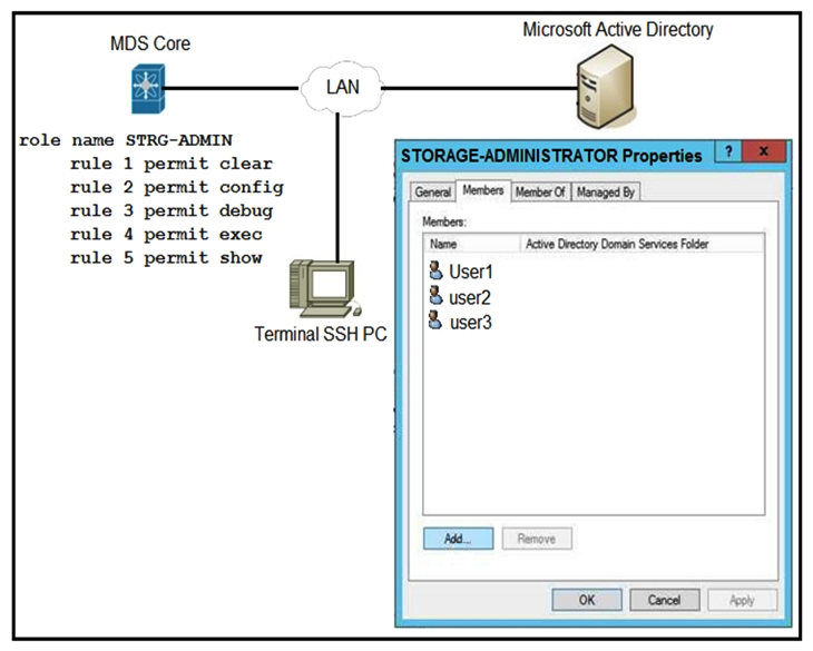 <strong> Refer to the exhibit. An engineer troubleshoots why user 1, user 2, and user 3 from the group STORAGE-ADMINISTRATOR in Microsoft Active Directory cannot log in to the Cisco MDS SSH CLI. Which action resolves the issue?</strong> A) Configure the role name to match the group name on Microsoft Active Directory. B) Include specific users into the Cisco MDS role configuration. C) Configure SSH logins on the Cisco MDS switch. D) Integrate Cisco MDS with Microsoft Active Directory.