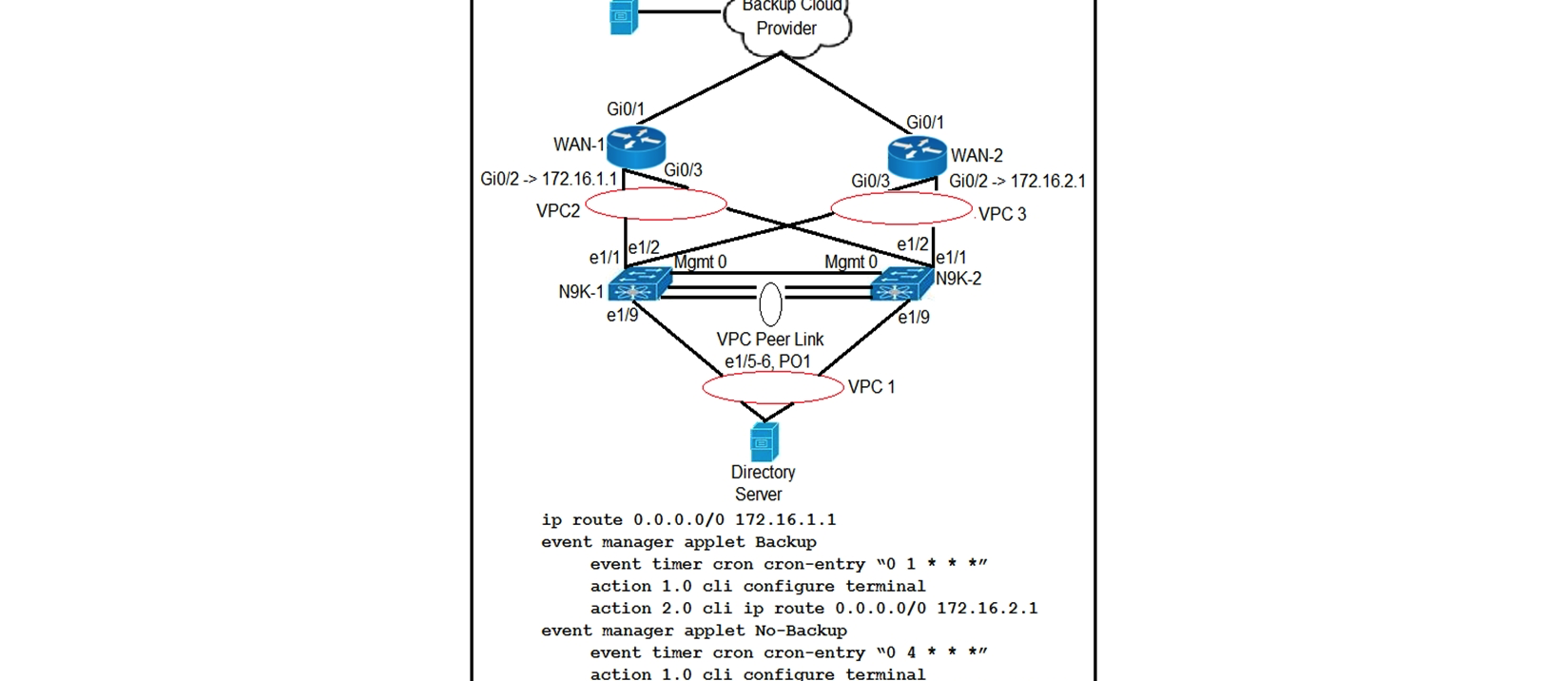 <strong> Refer to the exhibit. Partial configuration from N9K-1 and N9K-2 is included. The client has two WANs connected. WAN-1 is for normal business-day activities. WAN-2 is for server backups during nonworking hours of 1:00 a.m. to 5:00 a.m. daily. The client says that at the scheduled time for backup, the data center server failed to use the WAN-2 link to back up the servers to the cloud backup system. What is the solution to this problem?</strong> A) The event timer must be written in epoch time format. B) The Cisco Nexus switch must be configured with one applet because a configuration with two applets will fail. C) The Cron entry must be configured without double quotes. D) The applet called Backup must include an action to remove the current static route.