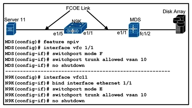 Refer to the exhibit. A network engineer is configuring the FCoE N_Port virtualization storage area network. After the initial implementation, server 11 fails to connect to the disk array. Which action resolves the issue?