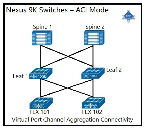 <strong>An engineer is implementing a Cisco ACI data center network that includes Cisco Nexus 2000 Series 10G fabric extenders. Which physical topology is supported?</strong> A)   B)   C)   D)   <div style=padding-top: 35px> 
