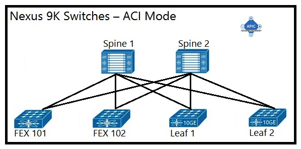 <strong>An engineer is implementing a Cisco ACI data center network that includes Cisco Nexus 2000 Series 10G fabric extenders. Which physical topology is supported?</strong> A)   B)   C)   D)   <div style=padding-top: 35px> 