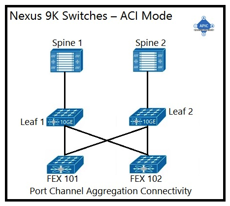 <strong>An engineer is implementing a Cisco ACI data center network that includes Cisco Nexus 2000 Series 10G fabric extenders. Which physical topology is supported?</strong> A)   B)   C)   D)   <div style=padding-top: 35px> 