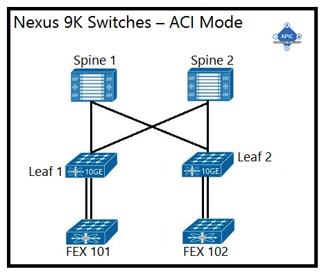 <strong>An engineer is implementing a Cisco ACI data center network that includes Cisco Nexus 2000 Series 10G fabric extenders. Which physical topology is supported?</strong> A)   B)   C)   D)   <div style=padding-top: 35px> 