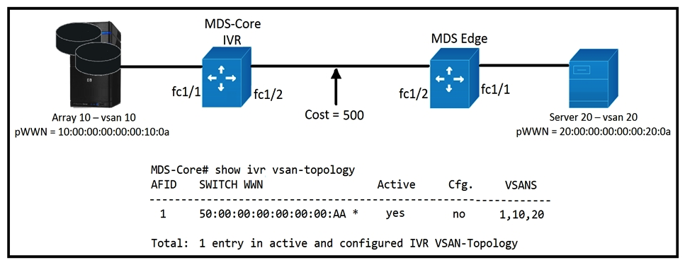 <strong>Refer to the exhibit. An engineer is configuring Inter-VSAN routing for two Cisco MDS switches. The FSPF cost between the switches is 500, and the Cisco MDS core virtualizes an IVR NAT domain as shown. Which statement about the topology is correct?</strong> A) The MDS-Core simulates an IVR NAT, and the FSPF cost is 500. B) The MDS-Core simulates an IVR NAT, and increases the cost to 501. C) The MDS-Core simulates an IVR NAT, and decreases the cost to 400. D) The MDS-Core simulates an IVR NAT, and increases the cost to 600.