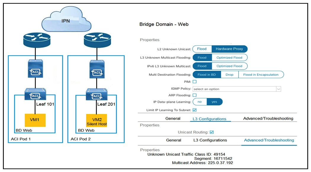 <strong> Refer to the exhibit. How is the ARP request from VM1 forwarded when VM2 is not learned in the Cisco ACI fabric?</strong> A) Leaf 101 forwards the ARP request to one of the proxy VTEP spines. B) POD1 spine responds to the ARP request after the POD1 COOP is updated with the VM2 location. C) Leaf 101 encapsulates the ARP request into a multicast packet that is destined to 225.0.37.192. D) Leaf 101 switch consumes the ARP reply of VM2 to update the local endpoint table.