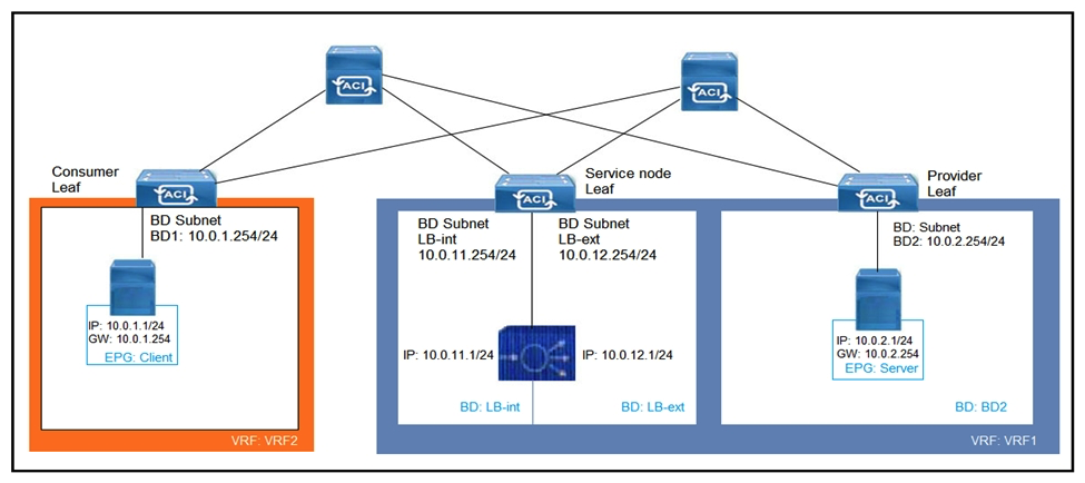 <strong> Refer to the exhibit. What must be configured to allow the PBR node (LB-int) to monitor the availability of the endpoint that is in the EPG server?</strong> A) Endpoint Dataplane Learning B) Unicast Route disabled for client and server bridge domains C) PBR node tracking D) Direct Connect in the service graph template