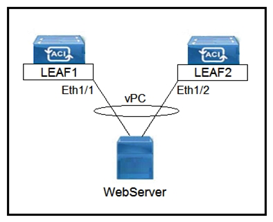 <strong> Refer to the exhibit. Which three actions should be taken to implement the vPC in the Cisco ACI fabric? (Choose three.)</strong> A) Select a common vPC interface policy group B) Select individual interface profiles C) Select common interface profiles D) Select individual switch profiles E) Select common switch profiles