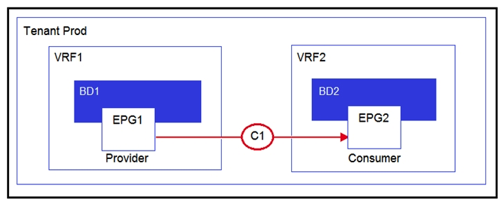 <strong> Refer to the exhibit. Which two configurations enable inter-VRF communication? (Choose two.)</strong> A) Set the subnet scope to Shared Between VRFs B) Enable Advertise Externally under the subnet scope C) Change the contract scope to Tenant D) Change the subject scope to VRF E) Export the contract and import as a contract interface