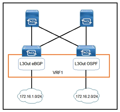<strong> Refer to the exhibit. Which configuration must be implemented on L3Out EBGP to advertise out of the fabric 172.16.2.0/24 network that is learned from L3Out OSPF?</strong> A) B) C) D)