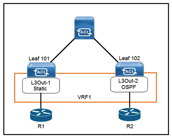 <strong> Refer to the exhibit. The 0.0.0.0/0 is configured as a default static route on L3Out-1. Which action should be taken for the 0.0.0.0/0 prefix to advertise out on L3Out-2 OSPF?</strong> A) Enable Shared Security Import Subnet B) Enable Aggregate Export Subnet C) Enable Shared Route Control Subnet D) Enable Export Route Control Subnet