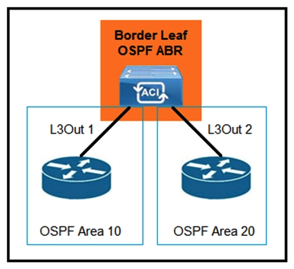 <strong> Refer to the exhibit. Which configuration must be implemented to allow intra-VRF transit routing between the two external routers?</strong> A) Deploy both areas under the same L3Out policy B) Change one of the areas to area 0 C) Configure OSPF virtual links D) Modify L3Out 1 to use the same OSPF area as L3Out 2