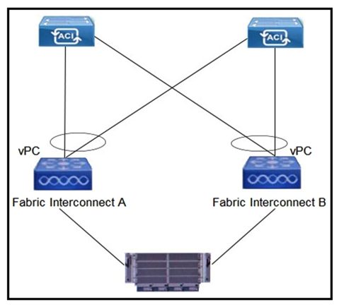<strong> Refer to the exhibit. Which configuration mode must be selected for the VMM vSwitch Port Channel policy to avoid MAC flapping on the Cisco UCS Fls and Cisco ACI leaf switches?</strong> A) LACP Passive B) MAC Pinning C) LACP Active D) Static Channel - Mode On