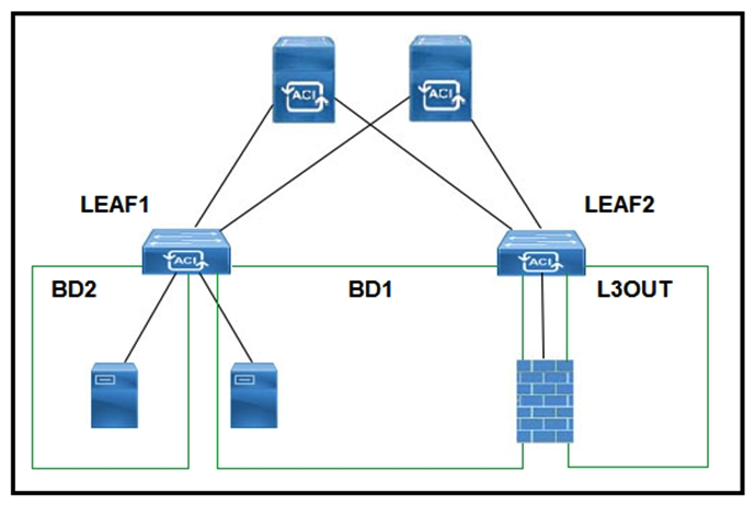 <strong> Refer to the exhibit. A customer experiences resource overconsumption on one of its border leaf switches. Which action should be taken to reduce the consumption on this switch?</strong> A) Disable VRF Policy Control Enforcement B) Disable IP Data Plane Learning C) Migrate L3Outs to another switch D) Disable Remote EP Learning