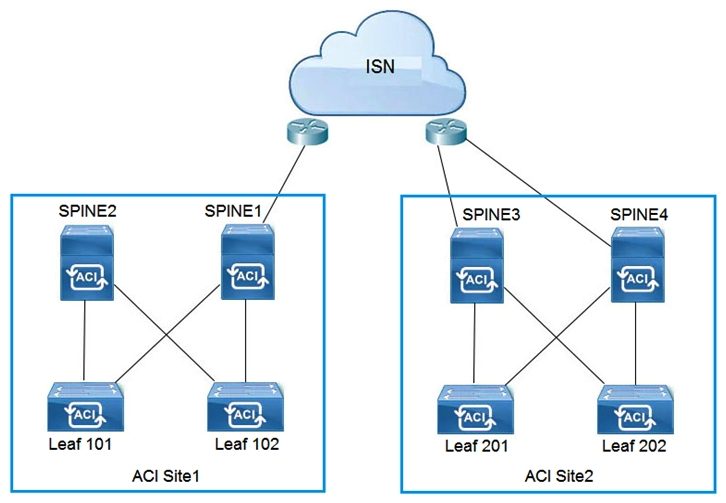 <strong> Refer to the exhibit. Which two configuration steps are required in ISN for Cisco ACI Multi-Site setup? (Choose two.)</strong> A) Connect Spine2 to ISN routers. B) Configure BIDIR-PIM throughout the ISN C) Increase ISN MTU to support the maximum MTU that is sent by endpoints D) Configure OSPF between spines and ISN routers E) Enable IGMPv3 on ISN routers