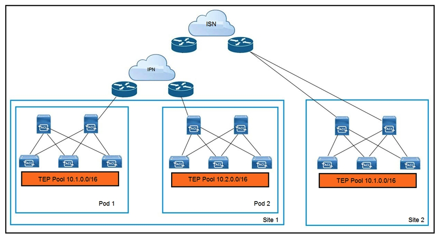 <strong> Refer to the exhibit. An engineer extends a Cisco ACI Multi-Pod setup to a Cisco ACI Multi-Site implementation. Which action allows the interconnection?</strong> A) Configure BIDIR-PIM in the IPN and ISN B) Use dedicated uplinks on Site 1 spines for ISN connections C) Connect all spines to the IPN and ISN D) Filter the advertisement of the Site 2 TEP pool into the IPN