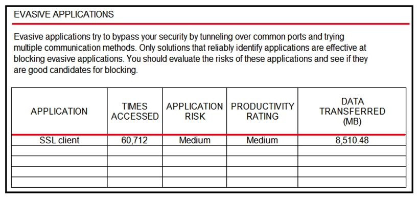 <strong> Refer to the exhibit. An administrator is looking at some of the reporting capabilities for Cisco Firepower and noticed this section of the Network Risk Report showing a lot of SSL activity that could be used for evasion. Which action will mitigate this risk?</strong> A) Use SSL decryption to analyze the packets. B) Use Cisco Tetration to track SSL connections to servers. C) Use encrypted traffic analytics to detect attacks. D) Use Cisco AMP for Endpoints to block all SSL connection.