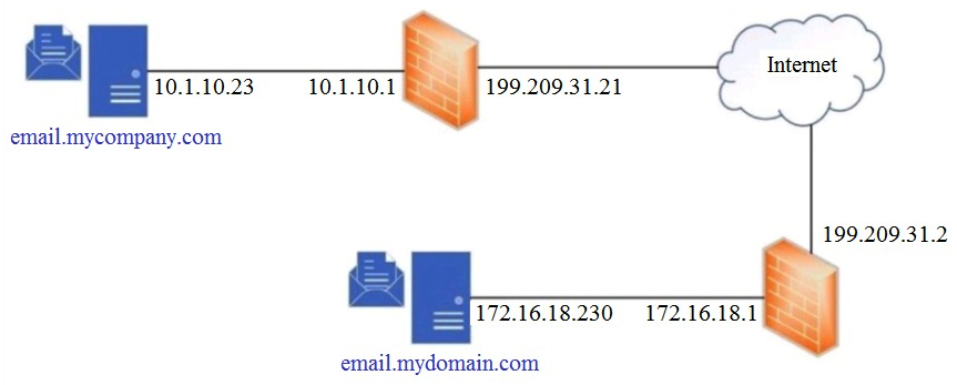 <strong> Refer to the exhibit. Which SPF record is valid for mycompany.com?</strong> A) v=spf1 a mx ip4:199.209.31.2 -all B) v=spf1 a mx ip4:10.1.10.23 -all C) v=spf1 a mx ip4:199.209.31.21 -all D) v=spf1 a mx ip4:172.16.18.230 -all