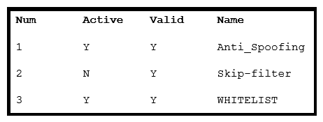 <strong> Refer to the exhibit. What is the correct order of commands to set filter 2 to active?</strong> A) filters-> edit-> 2-> Active B) filters-> modify-> All-> Active C) filters-> detail-> 2-> 1 D) filters-> set-> 2-> 1