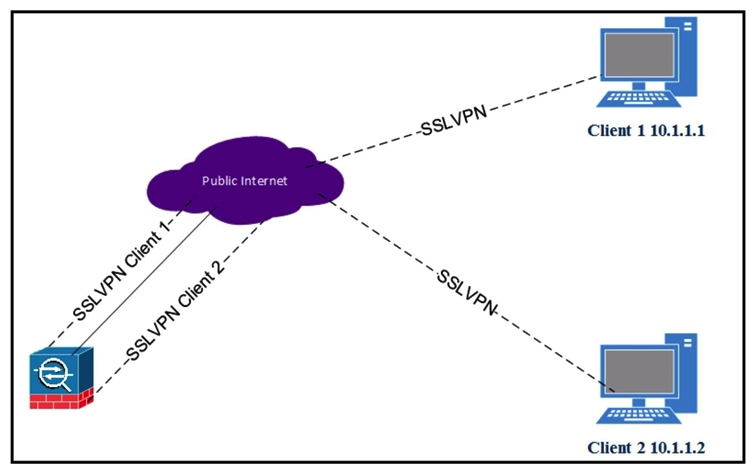<strong> Refer to the exhibit. Client 1 cannot communicate with client 2. Both clients are using Cisco AnyConnect and have established a successful SSL VPN connection to the hub ASA. Which command on the ASA is missing?</strong> A) dns-server value 10.1.1.2 B) same-security-traffic permit intra-interface C) same-security-traffic permit inter-interface D) dns-server value 10.1.1.3