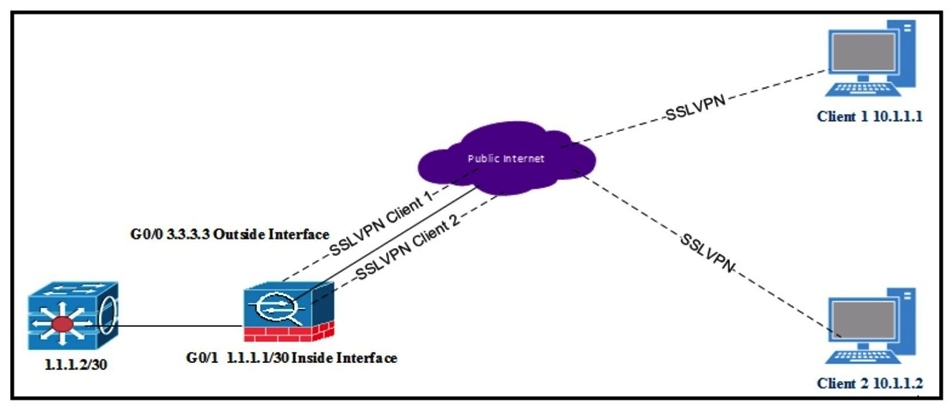 <strong> Refer to the exhibit. All internal clients behind the ASA are port address translated to the public outside interface that has an IP address of 3.3.3.3. Client 1 and client 2 have established successful SSL VPN connections to the ASA. What must be implemented so that 3.3.3.3 is returned from a browser search on the IP address?</strong> A) Same-security-traffic permit inter-interface under Group Policy B) Exclude Network List Below under Group Policy C) Tunnel All Networks under Group Policy D) Tunnel Network List Below under Group Policy