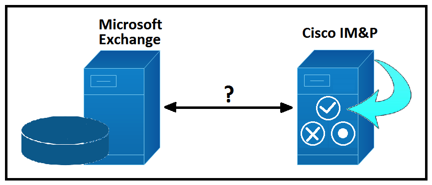 Refer to the exhibit. Which protocol is used for communication between Cisco IM and Presence and Microsoft Exchange Server?