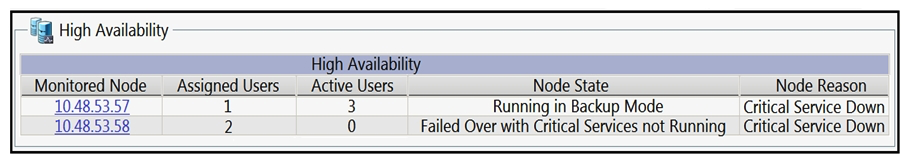 Refer to the exhibit. An engineer is troubleshooting operational performance in the network. Which action should be taken to restore high availability in this subcluster?