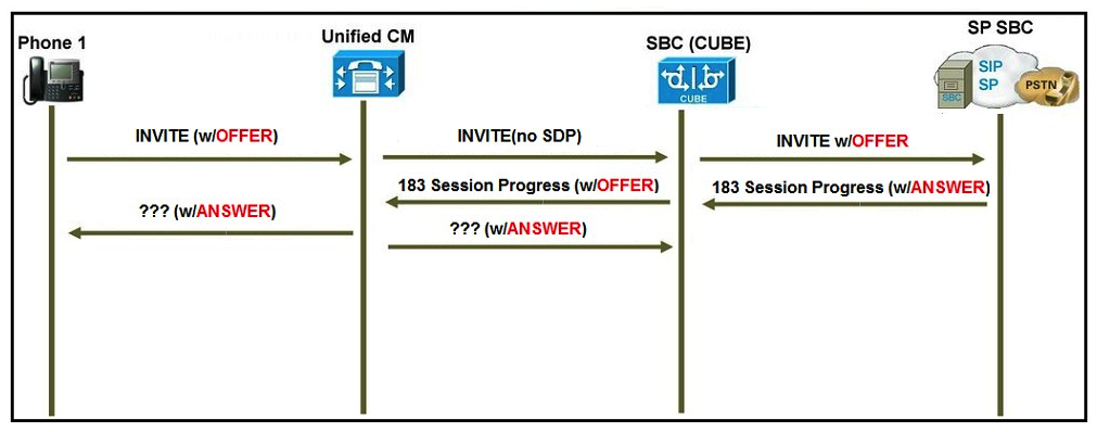 <strong> Refer to the exhibit. A user reports that when they call a specific phone number, no one answers the call, but when they call from a mobile phone, the call is answered. The engineer troubleshooting the issue is expecting the far-end gateway to cut through audio on the 183 Session Progress SIP message. Which SIP Profile configuration element is necessary for the Cisco Unified Communications Manager to send acknowledgement of provisional responses?</strong> A) Allow Passthrough of Configured Line Device Caller Information must be enabled. B) Accept Audio Codec Preferences in Received Offer must be set to On. C) On the SIP Profile, the configuration parameter SIP Rel1XX Options must be set to Send PRACK for all 1xx Messages. D) Early Offer for G Clear Calls must be enabled.