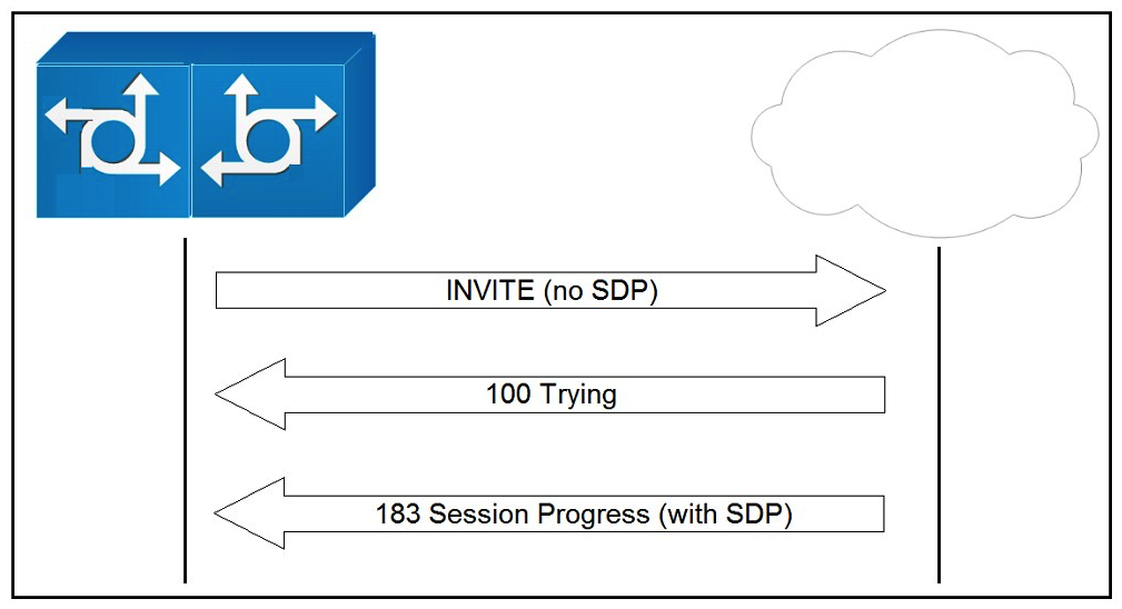 Refer to the exhibit. An administrator is troubleshooting why users are not hearing audio when dialing long distance numbers across their Cisco Unified Border Element. The customer's carrier has a requirement that dialing long distance requires an access code to be entered. Looking at the exhibit, what two actions can be taken to correct signaling? (Choose two.)