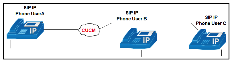 <strong> Refer to the exhibit. In an active SIP call between phone user A and phone user B, phone A initiates a call transfer to phone user C. What are two results from this action? (Choose two.)</strong> A) Phone_A sends a SIP-REFER message to the Cisco UCM with Phone_C information in the Refer-To section. B) Phone_B sends a SIP-REFER message to the Cisco UCM with Phone_C information in the Refer-To section. C) As soon as Phone_A presses the Transfer button for the first time, Phone_B hears the MOH, and the MOH audio is chosen from Phone_B User Hold MOH Audio Source settings. D) As soon as Phone_A presses the Transfer button for the first time, Phone_B hears the music on hold, and the MOH audio is chosen from Phone_A Network Hold MOH Audio Source settings. E) As soon as Phone_A presses the Transfer button for the first time, Phone_B hears the MOH, and the MOH audio is chosen from Phone_A User Hold MOH Audio Source settings.