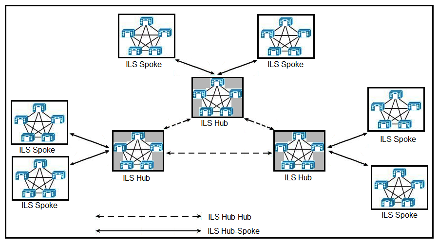 <strong> Refer to the exhibit. How many maximum hops does an ILS update traverse?</strong> A) 3 B) 6 C) 9 D) 12
