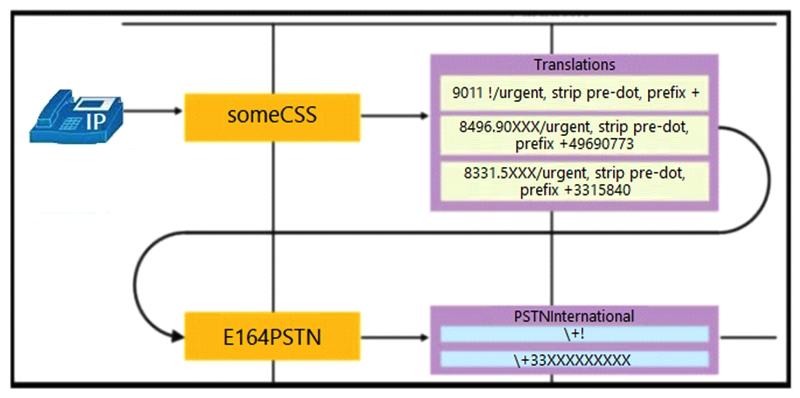 Refer to the exhibit. A user dials 84969010 and observes that the call is not routed immediately. The administrator notices that after matching the fixed-length translation pattern, the call hits the \+! pattern and waits for interdigit timeout. What should be configured to ensure that the call routes out immediately?